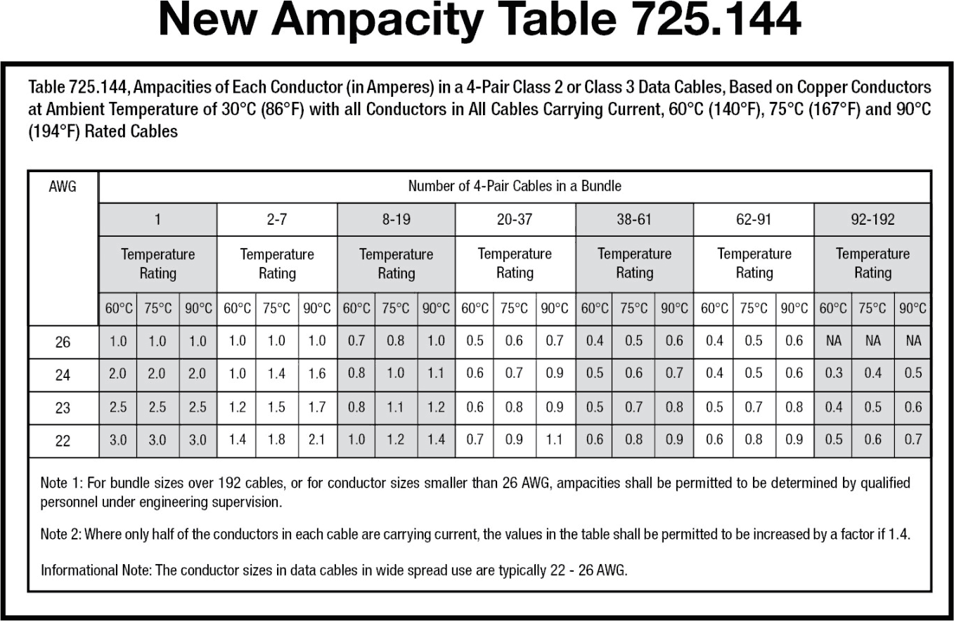 NEC 725 Ampacity Table